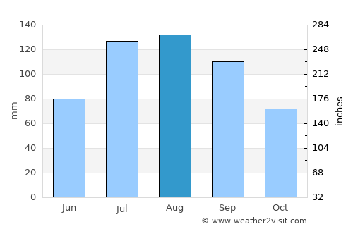 Laohekou average rain in August