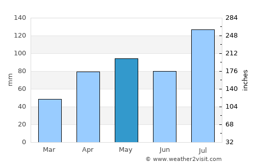 Laohekou average rain in May