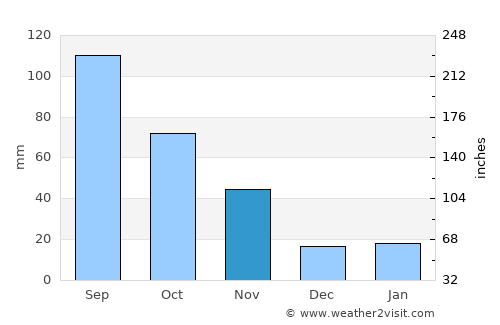 Laohekou average rain in November