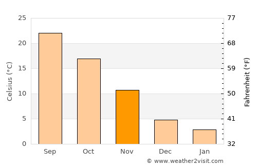 Laohekou average temperature in November