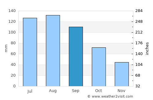 Laohekou average rain in September