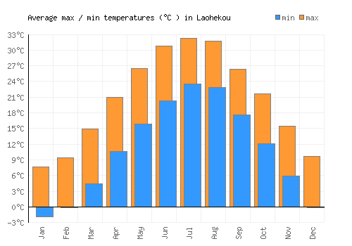 Laohekou average minimum / maximum temperatures (Celsius)