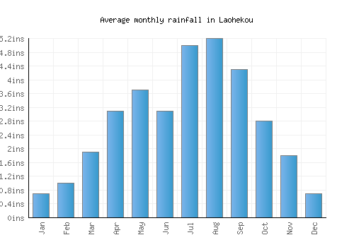 Laohekou monthly rainfall chart (inches)