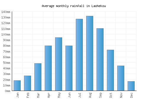 Laohekou monthly rainfall chart (mm)