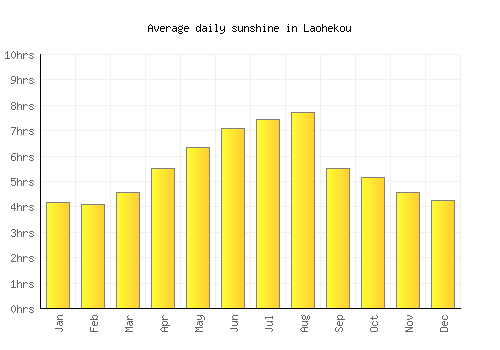 Laohekou average daily sunshine chart