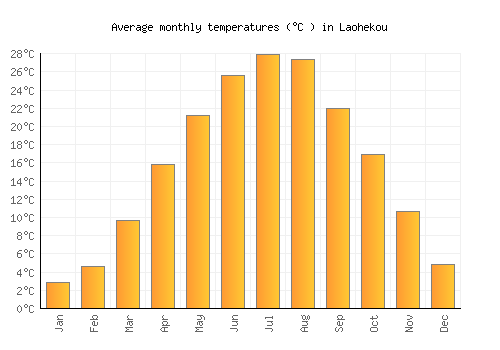 Laohekou average temperature chart (Celsius)