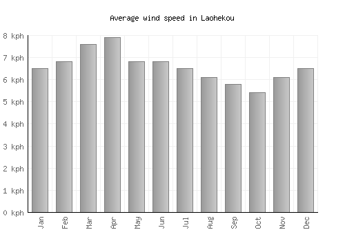 Laohekou average winspeed by month (km/h)