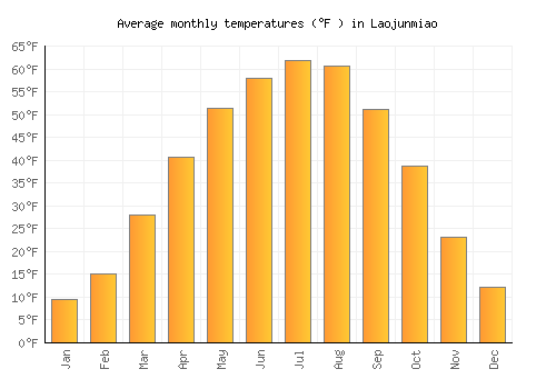 Laojunmiao average temperature chart (Fahrenheit)