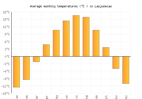 Laojunmiao average temperature chart (Celsius)