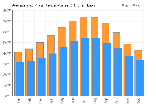 Laon average minimum / maximum temperatures (Fahrenheit)