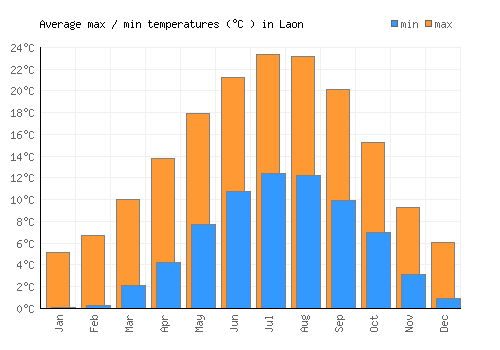 Laon average minimum / maximum temperatures (Celsius)