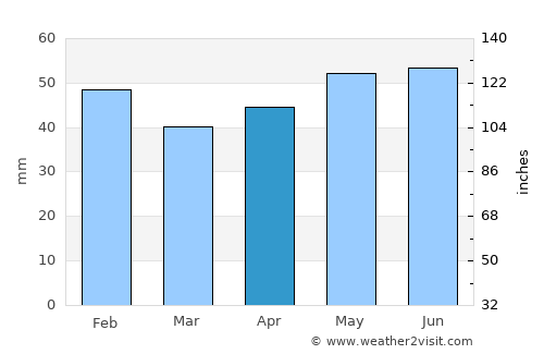 Laon average rain in April