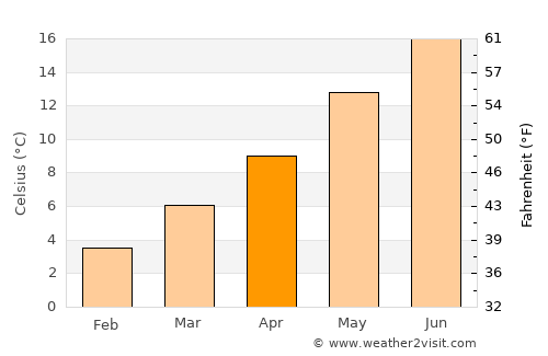 Laon average temperature in April
