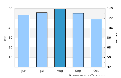 Laon average rain in August