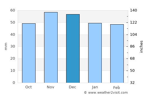 Laon average rain in December