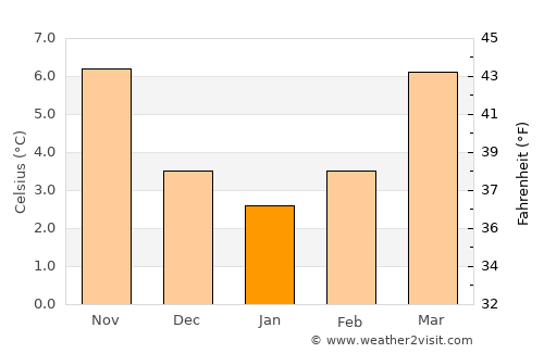 Laon average temperature in January