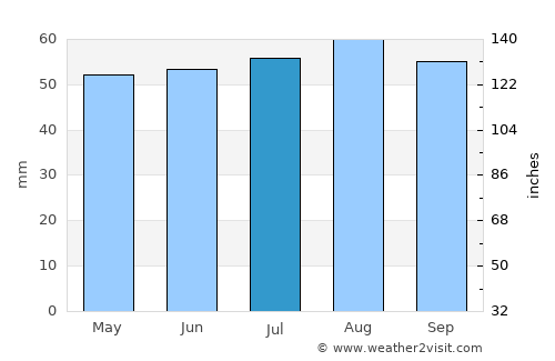 Laon average rain in July