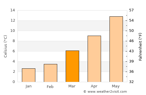 Laon average temperature in March