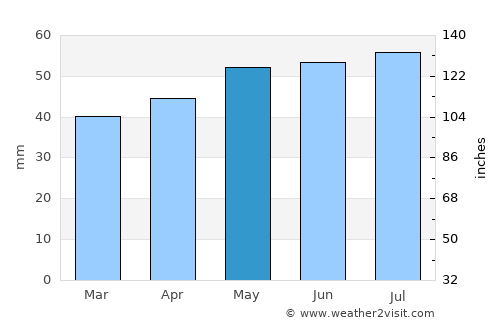 Laon average rain in May