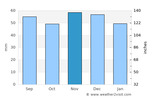 Laon average rain in November