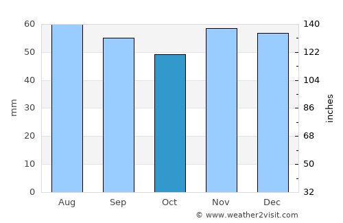 Laon average rain in October