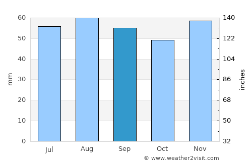 Laon average rain in September
