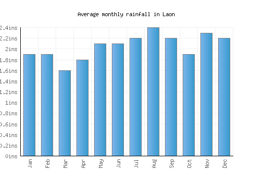 Laon monthly rainfall chart (inches)