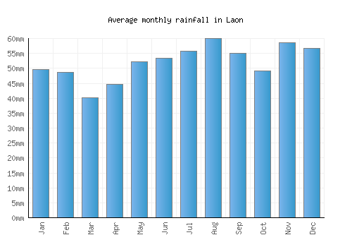 Laon monthly rainfall chart (mm)