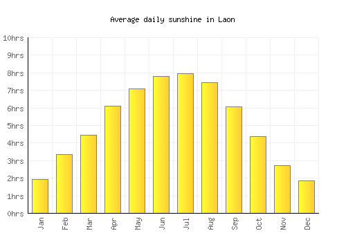 Laon average daily sunshine chart