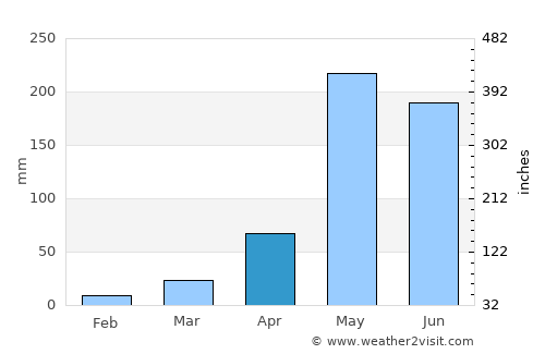 Lap Lae average rain in April