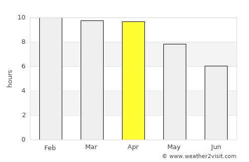 Lap Lae average rain in April