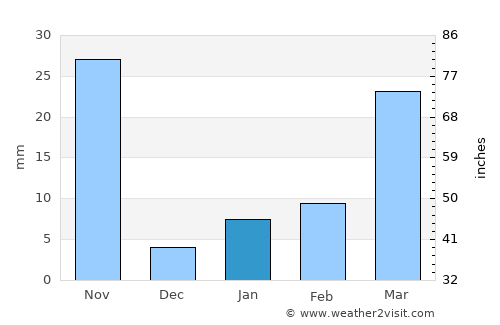 Lap Lae average rain in January