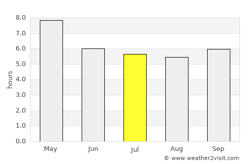Lap Lae average rain in July