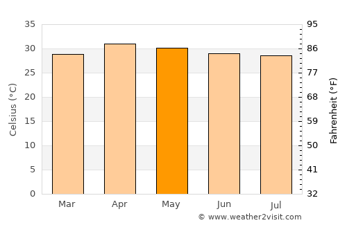 Lap Lae average temperature in May