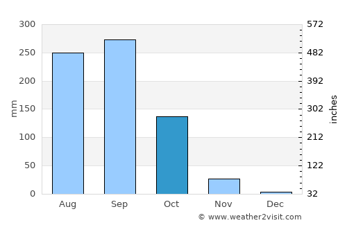Lap Lae average rain in October