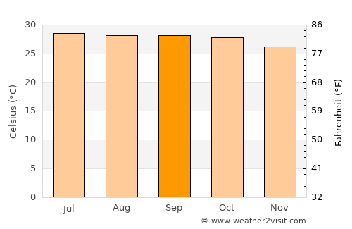 Lap Lae average temperature in September