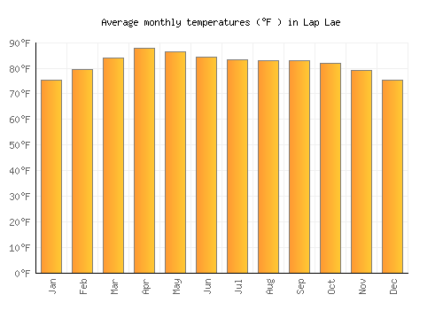 Lap Lae average temperature chart (Fahrenheit)