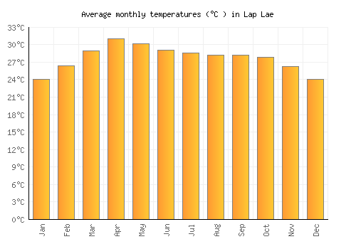 Lap Lae average temperature chart (Celsius)