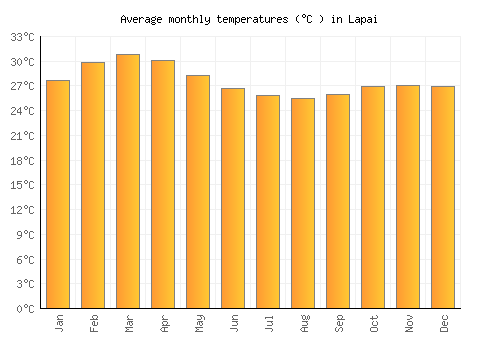 Lapai average temperature chart (Celsius)