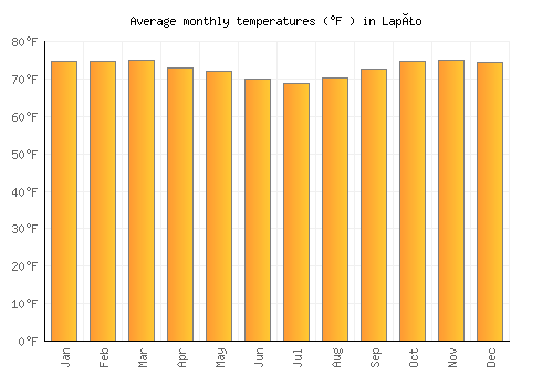 Lapão average temperature chart (Fahrenheit)