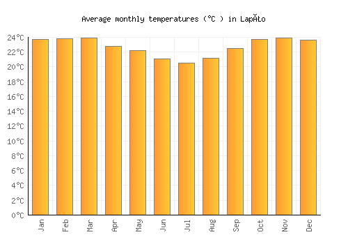 Lapão average temperature chart (Celsius)