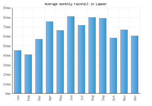 Lapeer monthly rainfall chart (mm)