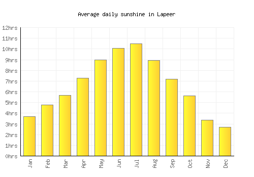 Lapeer average daily sunshine chart