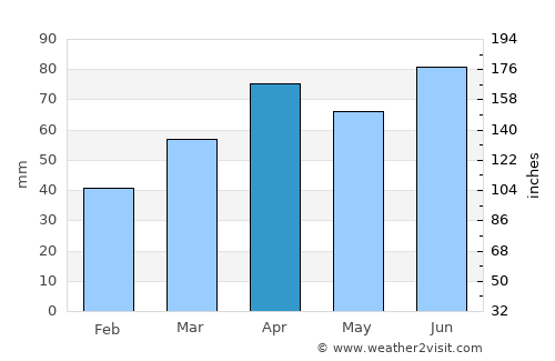 Lapeer average rain in April