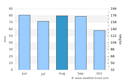 Lapeer average rain in August