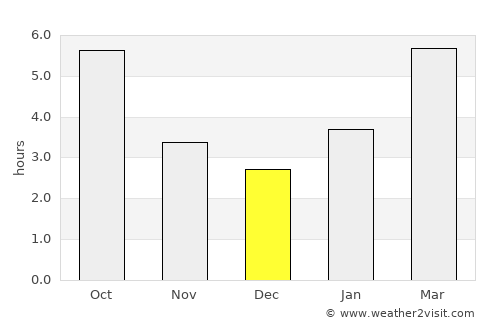 Lapeer average rain in December