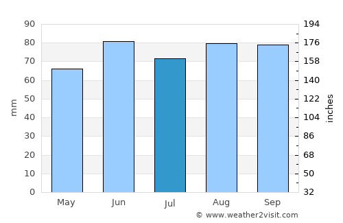 Lapeer average rain in July