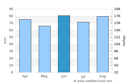 Lapeer average rain in June