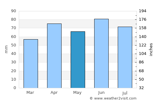 Lapeer average rain in May
