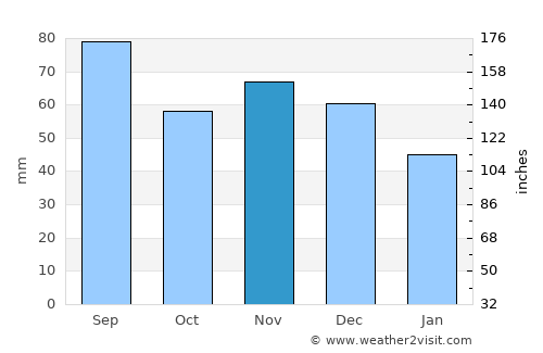 Lapeer average rain in November